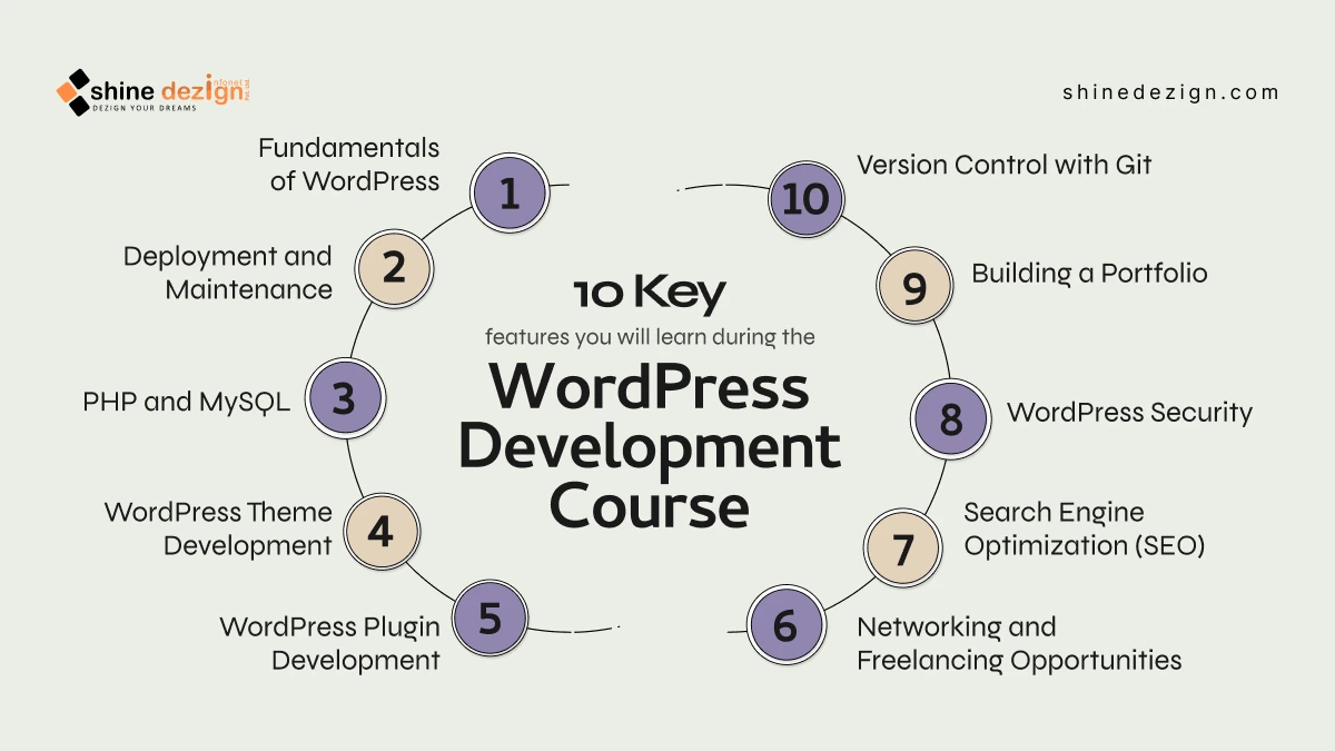 10 Key Features You Will Learn in a WordPress Development Course