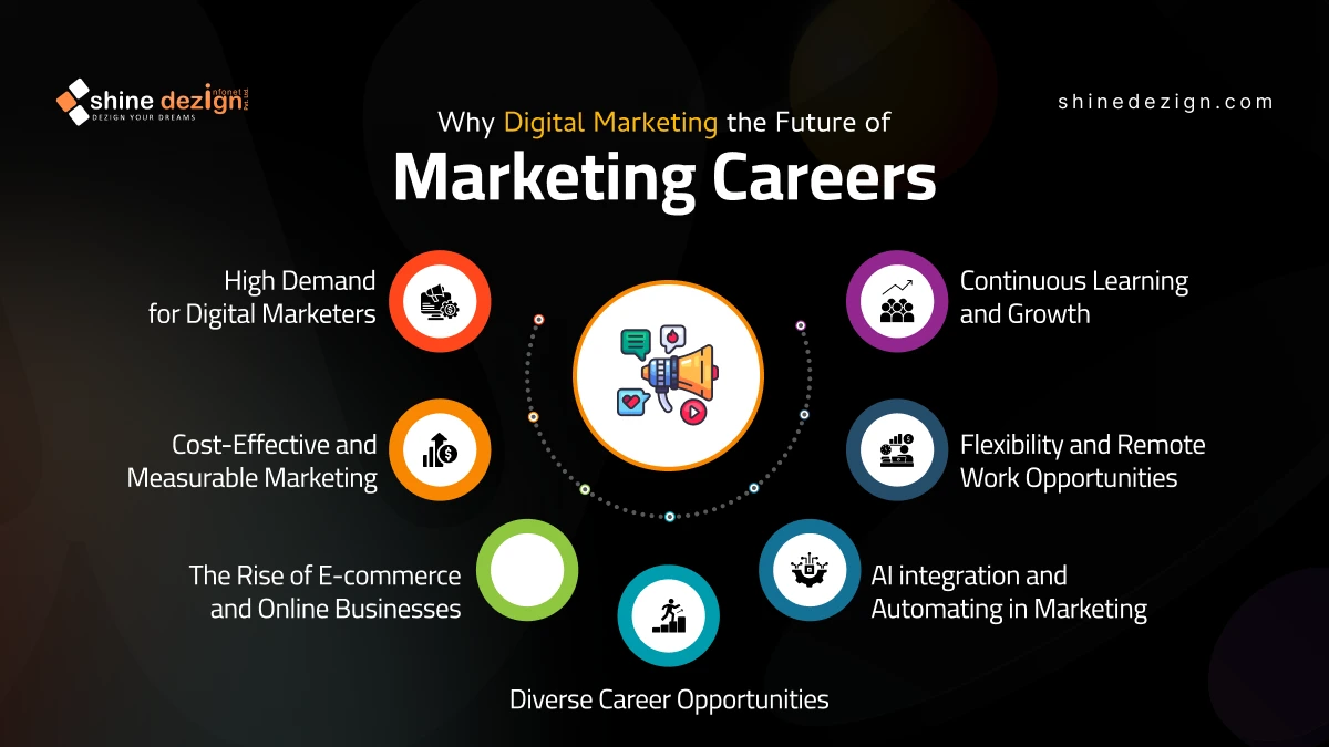 Why is Digital Marketing the future of Marketing Careers? 
