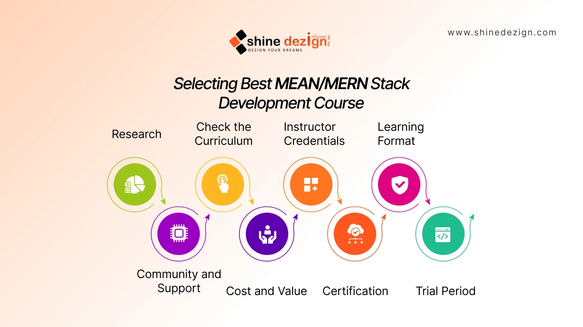 Choose the Best MEAN/MERN Stack Development Course