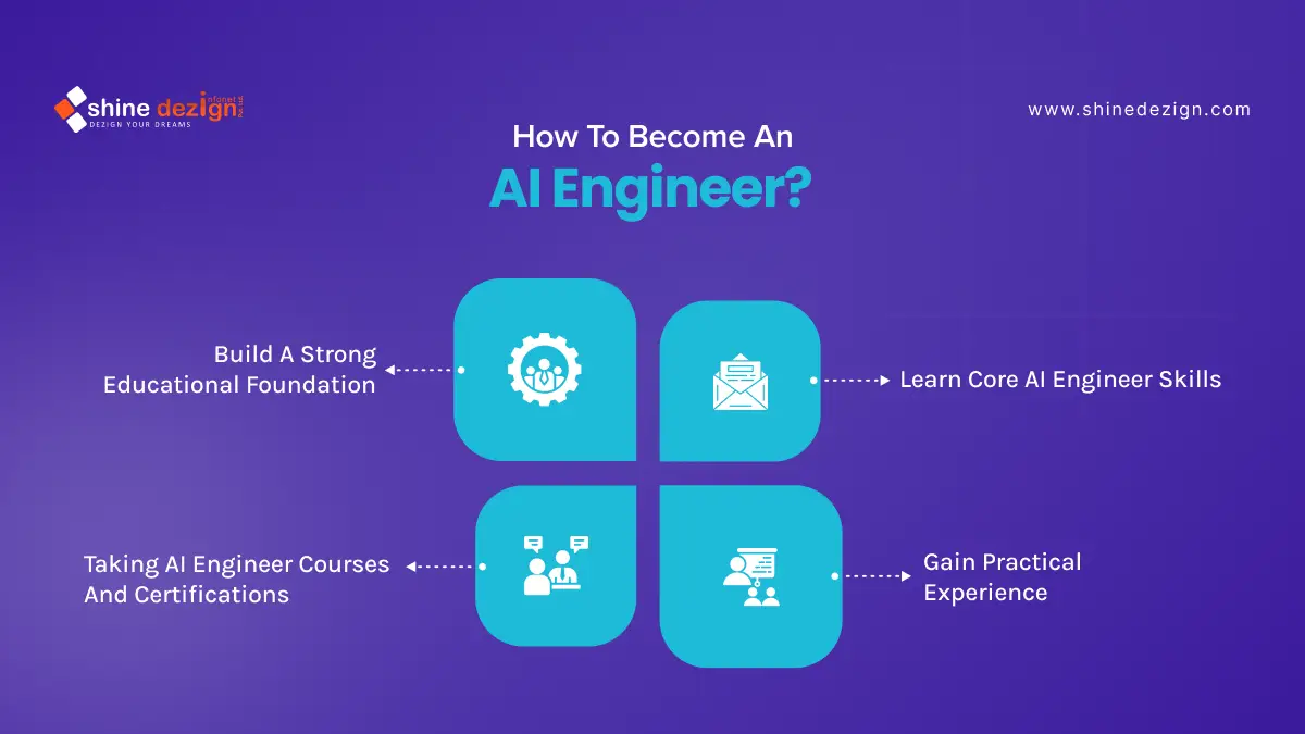 How to Become an AI Engineer?